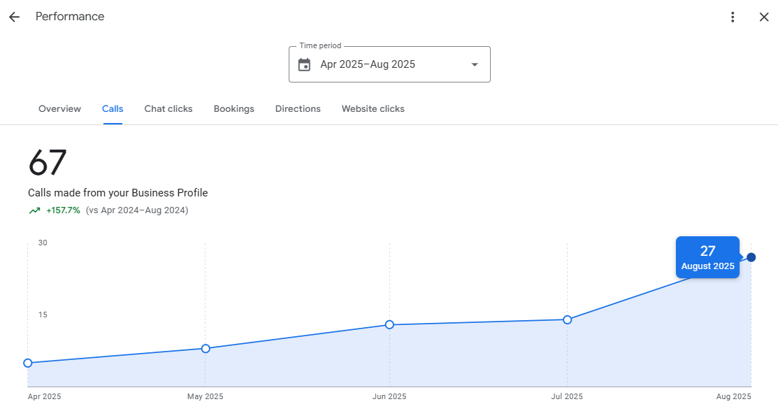 Finance SEO results Karachi — keyword growth
