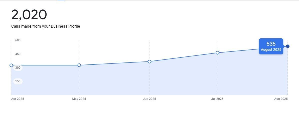 Ecommerce SEO results Karachi — traffic growth